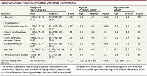 Intensity Of Statin Therapy And Mortality Cardiology Jama