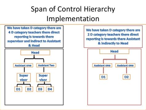 Span Of Control Meaning Span Of Management Span Of Control Or Span
