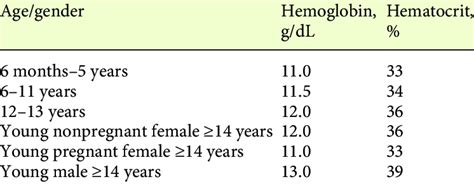 Minimum Hemoglobin And Hematocrit Levels Used To De Fine Anemia Download Scientific Diagram