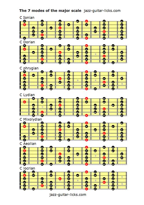 The 7 Modes Of The Major Scale Guitar Lessons Learn Guitar Music