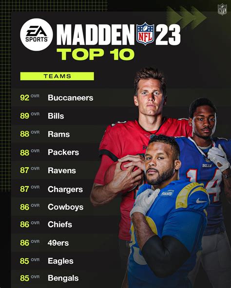 Action Network Nfl On Twitter Agree With The Top 10 Teams In Madden 23