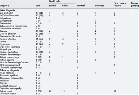 Clinical Diagnosis At Presentation And During The Follow Up Period N