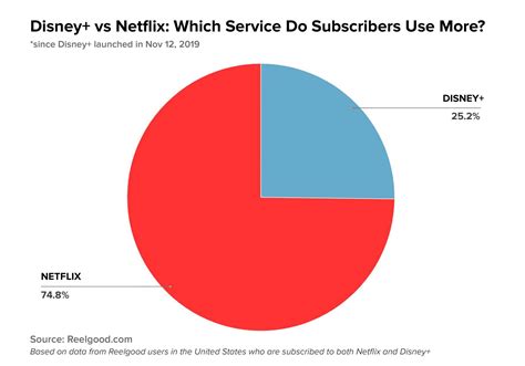 Subscribers Use Netflix Significantly More Than Disney Reelgood Data