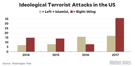 Chart Of The Day Right Wing Violence Soars During Trump Presidency