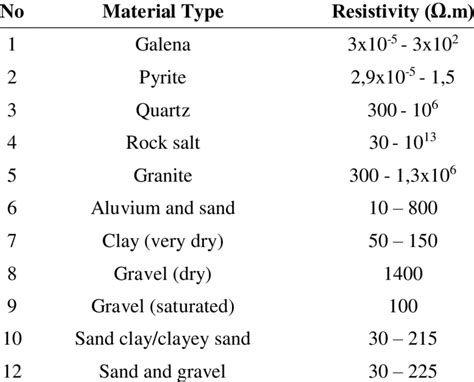 Tabela De Resistividade Dos Materiais