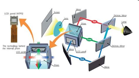 Jangan membuka chasing proyektor, karena didalamnya ada komponen yang tidak boleh diservice selain service center resmi.; belajar proyektor: Teknologi Display Proyektor