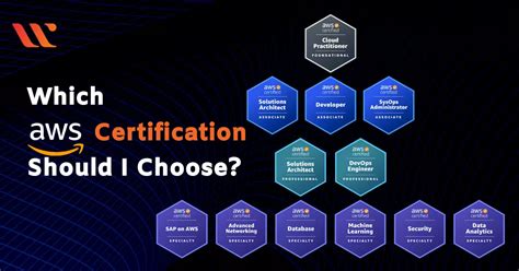 Aws Certifications Which One Should I Choose