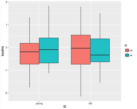 R How To Group Boxplots Without Use Of Color Or Fill In Ggplot2