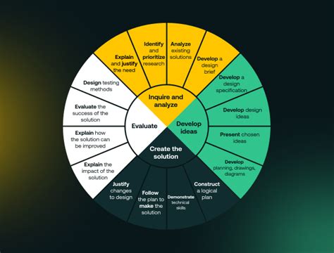 How To Use The Design Cycle Method In 4 Simple Steps Tenscope Blog