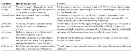 The Most Common Benign Etiologies To Consider For Palpable Grepmed