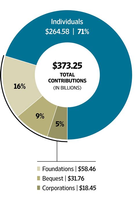 Misunderstood Finance Average And Total Us Charitable Contributions Charts