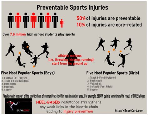 Football is the most risky sport activity in terms of injury occurrences with baseball and soccer following at a close distance. Preventable Sports Injuries (Infographic) | On the Path to ...