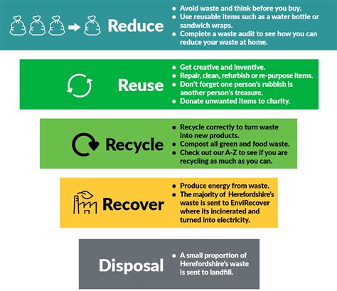 Waste Hierarchy Herefordshire Council