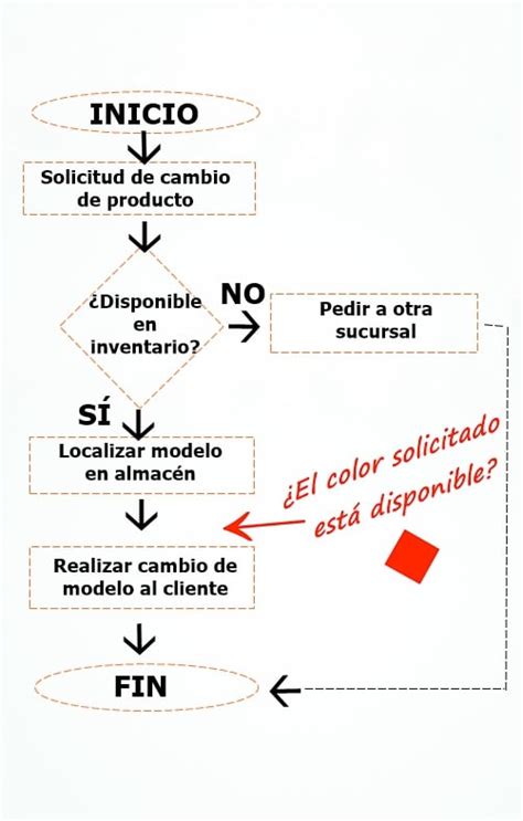 Diagrama De Flujo De Proceso Qu Es C Mo Se Hace Y Ejemplos Free