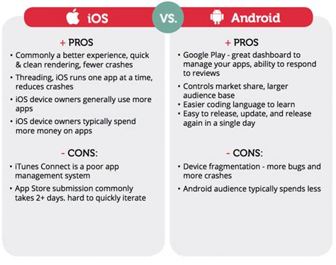 Ios App Vs Android App Which Is Best For Startups In 2023