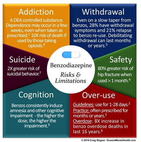 Benzodiazepine Risks And Limitaons Download Scientific Diagram