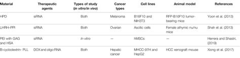 Frontiers Cd44 Targeted Nanocarrier For Cancer Therapy