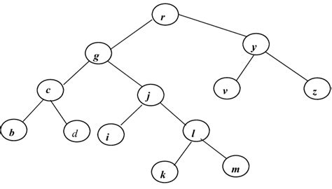 Function binary_search(arr, letter){ var first = 0; It is a binary search tree corresponding to the set of ...