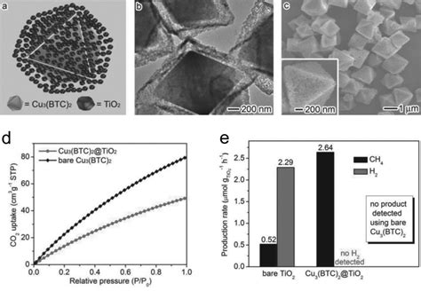 Through this schematic template sharing community you can share your awesome creations and inspire other diagram designers. (a) Schematic diagram, (b) TEM, and (c) SEM images of Cu 3 ...