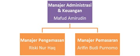 Saat mencatat suatu esai, situasi yang perlu diamati yakni penyortiran bahasa yang dibubuhkan. Contoh Proposal Kewirausahaan Kripik Pisang / Doc Proposal ...