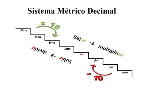 Sistema M Trico Decimal Como Se