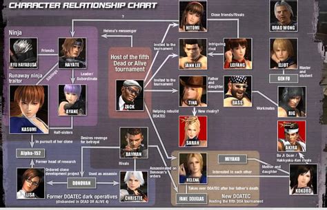 Dead Or Alive 5 Characters Relationship Chart By Mattyson On Deviantart