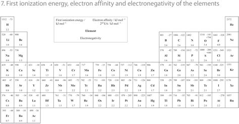 Periodic Table Ib Chem My Bios