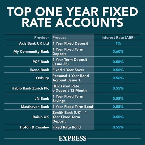 Interest Rates Top Savings Rate Compared How Much Could You Get For