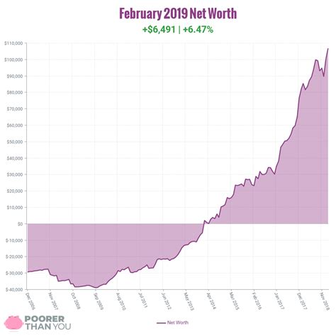 Net Worth Update February Poorer Than You