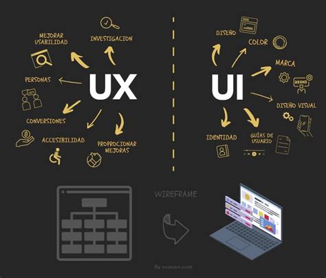 Interfaz de usuario Qué es y cómo diseñar una UI OVACEN