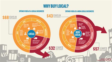 Our solutions for small business™ program helps you save on shipping and growing your business with direct mail. Why Local First? | Local First