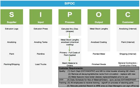 Sipoc Process Mapping 5 3 Practice Sipoc Process Mapping Images And