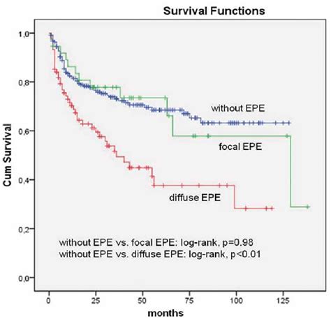 Kaplan Meier Biochemical Psa Progression Free Survival Curve