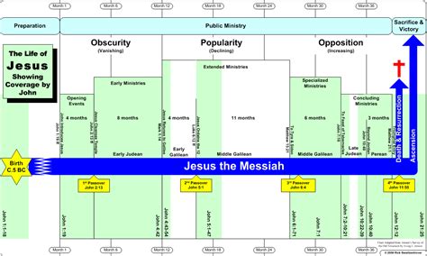 Printable Timeline Of Jesus Life The Events Took Place In The