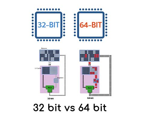 32 Bit Vs 64 Bit And X86 Vs X64 Key Differences Explained 32 Bit