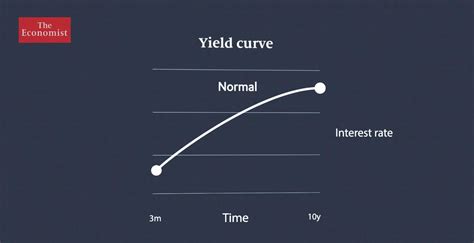 Inverted Yield Curve Explained