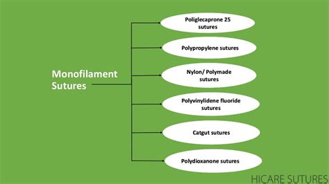 Different Types Of Sutures