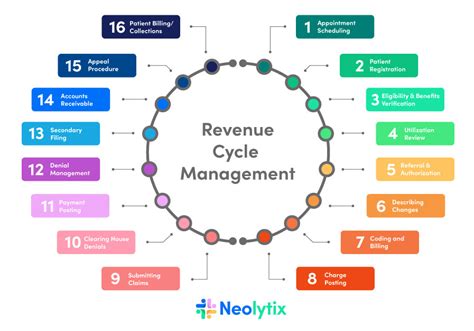 Top 8 Revenue Cycle Management Best Practices