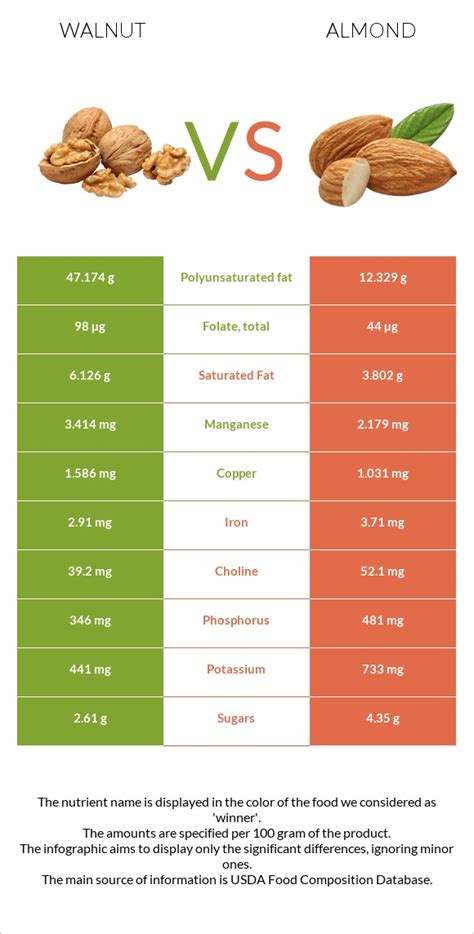Walnut Vs Almond Health Impact And Nutrition Comparison