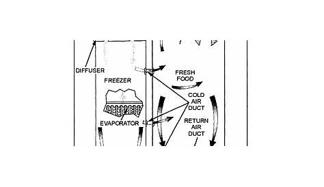 How Does A Frost-free Refrigerator Work? | SubZero Authorized Service