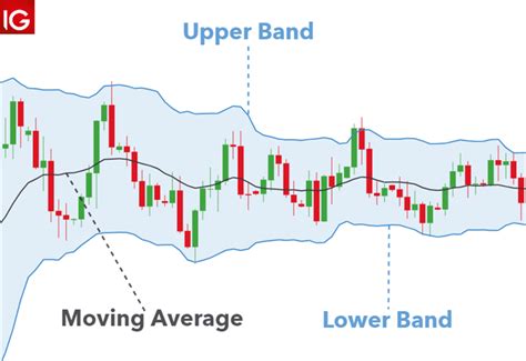 How To Use Bollinger Bands In Forex Trading