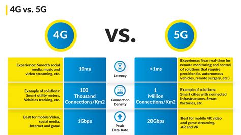 Here we try to explore some advantages of 4g technology and disadvantages of 4g technology. Digi: Comparison between 4G vs 5G