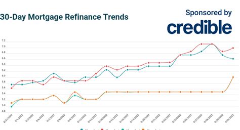 Todays 30 Year Mortgage Refinance Rates Slip Sept 30 2022