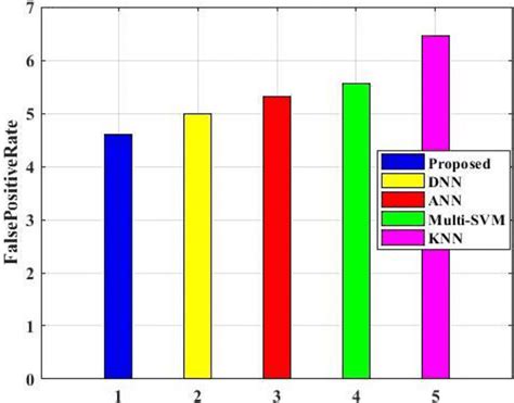 False Positive Rate Comparison Download Scientific Diagram