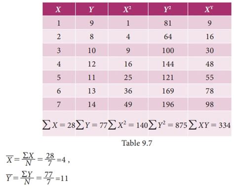 Solved Example Problems For Regression Analysis Maths