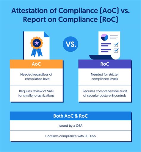 What Is A Pci Attestation Of Compliance Aoc