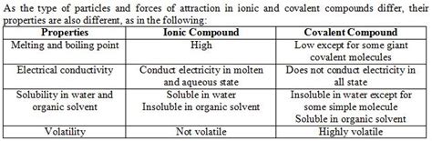 Learning Chemistry Chemical Bond