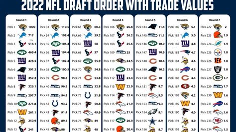 Nfl Complete Order Of 2022 Nfl Draft Plus Trade Values For Each Pick