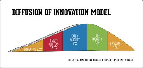 What Is The The Diffusion Of Innovation Model Smart Insights