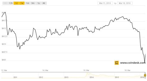 Graphs which show the historical bitcoin (as well as a real time 15 minute)vs usd price from scrapped data. Bitcoin Prices Stable As Volatile Ethereum Draws Trader ...